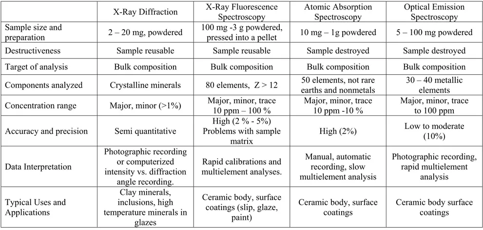 Table 1.1: Comparison of some common methods of physicochemical analyses in the chemical characterization of pottery