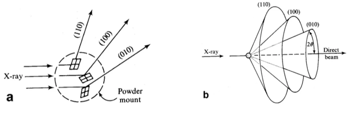 Figure 2.1:  a)  Difraction of monochromatic X-Rays from an aggregate of small mineral fragments