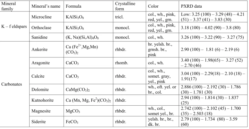 Table 2.1: Continued. 