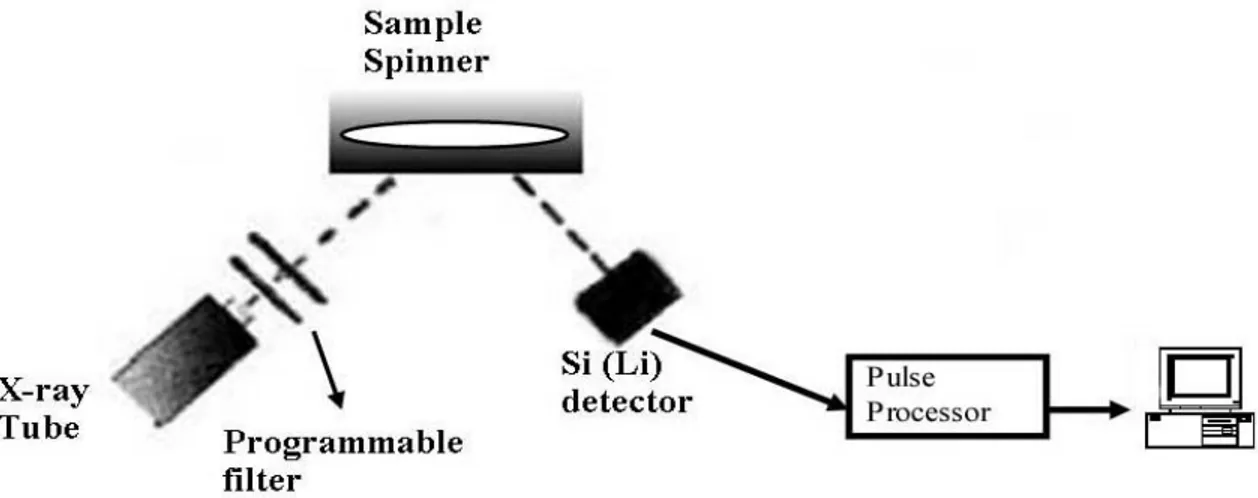Figure 3.2: Schematic diagram of the XRF system. 