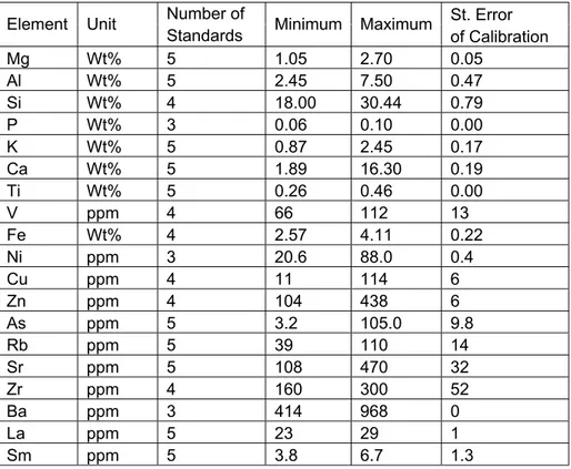 Table 3.3: Parameters for the detection conditions of elements in XRF measurements. 