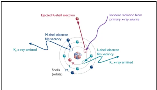 Figure 1.9: X- Ray Fluorescence Phenomenon 