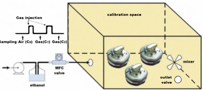Fig.  3.  Calibration  setup. 