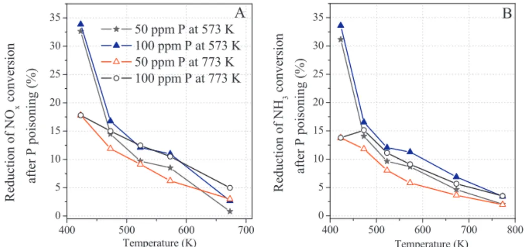 Fig. 7. Reduction of NO x (A) and NH 3 conversion (B) as function of the temperature (423–673 K) of the reaction of NH 3 -SCR over 4Cu/BEA catalyst after exposure of the sample with P at 573 and 773 K.