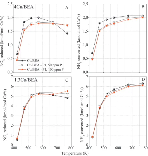Fig. 9. Estimated amounts of NO x reduced and NH 3 converted (kmol) per mol Cu active sites per second on the surface during standard NH 3 -SCR in the temperature range of 423–773 K over the fresh and P-poisoned 4Cu/BEA (A and B) and 1.3Cu/BEA catalysts (C