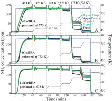 Fig. 5 shows the evolution of NH 3 concentration as a function of the time during NH 3 oxidation (423–773 K) over the fresh and  P-poisoned Cu/BEA catalysts