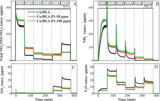 Fig. 6. Evolution of total NO x (A), NH 3 (B), NO 2 (C) and N 2 O (D) of the outlet gas composition during standard NH 3 -SCR in the temperature range of 423–773 K over the fresh and P-poisoned at 573 K 4Cu/BEA catalyst after exposure of the sample with 50