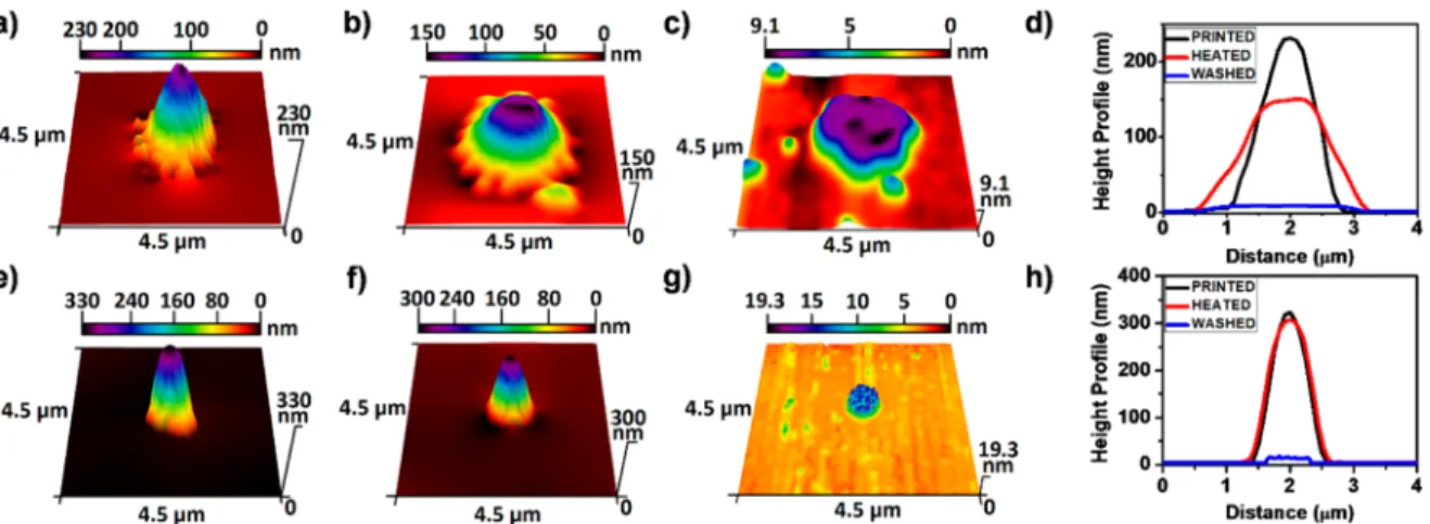 Figure 1 presents the key steps and results on fabrication of printed patterns composed of end-grafted PEG layers for guided assembly of colloidal gold nanospheres (NSs)