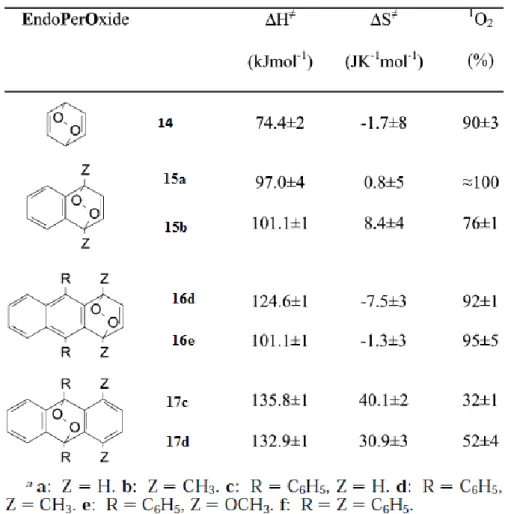 Figure 10: Activation parameters for the thermolysis of various aromatic endoperoxides and corresponding  singlet oxygen yields