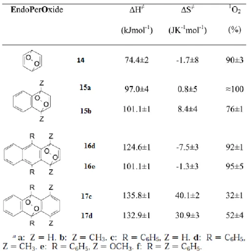 Figure 10: Activation parameters for the thermolysis of various aromatic endoperoxides and corresponding  singlet oxygen yields