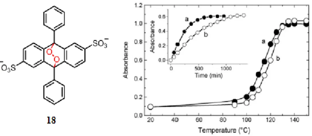 Figure 11: Temperature dependence of thermolysis of anthracene derivative. Reprinted with permission from  reference 25