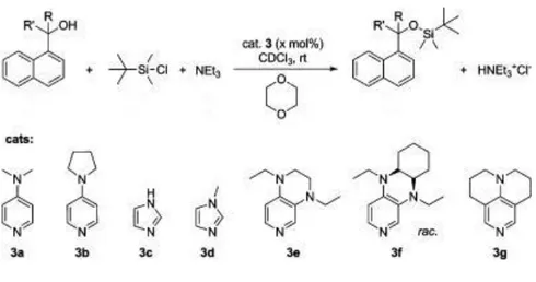 Figure 16: Silylation of various alcohols under different solvent and catalysts. 