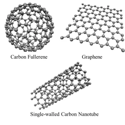 Figure 3. different allotropes of carbon