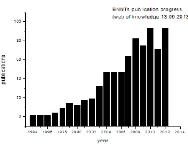 Figure  6  shows  the  number  of  peer-reviewed  papers  published  each  year  regarding  BNNTs between 1994  and 2012
