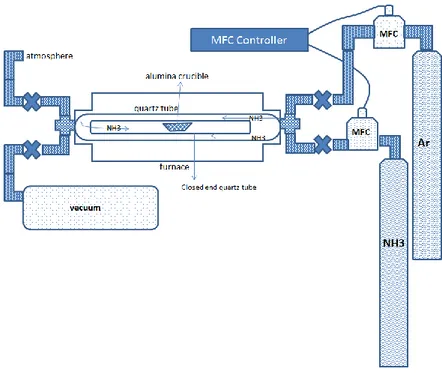 Figure 11. Chemical vapor deposition system for the production of  BNNTS (real picture) Figure 10
