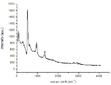 Figure 14. Raman spectrum of products synthesized with B+MgO+Fe 2 O 3  in 4:1:1  molar ratio respectively.