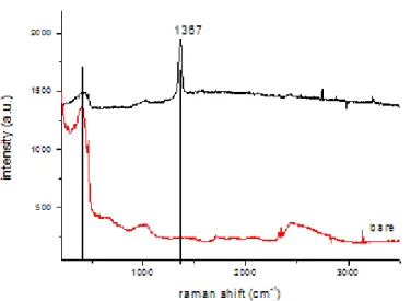 Figure 16. Raman spectra of bare steel and BN products synthesized on it showing a  peak at 1367 cm -1
