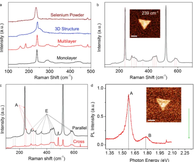 Figure 3. a) Raman spectra taken from selenium powder used in the growth, 3D structure of the monolayers, multilayer, and monolayer crystals are given