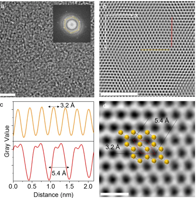 Figure 4. a) HR-TEM image of a free-standing monolayer. The inset shows the FFT of the HR-TEM image