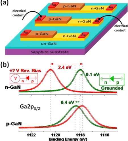 Figure 1b depicts the Ga 2p 3/2  peak of the p- and n- regions of the middle device recorded under + 2 V  bias as well as when grounded