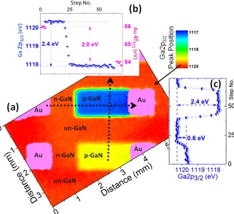 Figure 3.  XPS Binding Energy Map. (a) Areal map of the variations in the binding energy of Ga2p 3/2