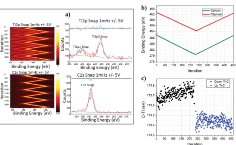 Fig. 4b shows the diﬀerence between the binding energy waveforms of the folded averages of three periods onto a single period of Ti 2p and C 1s