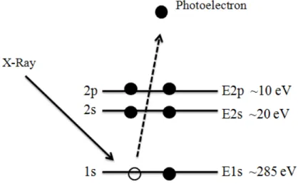 Figure 2.1. Schematic illustration of Carbon 1s photoemission process  Electrons are bounded to atoms with an energy called binding energy