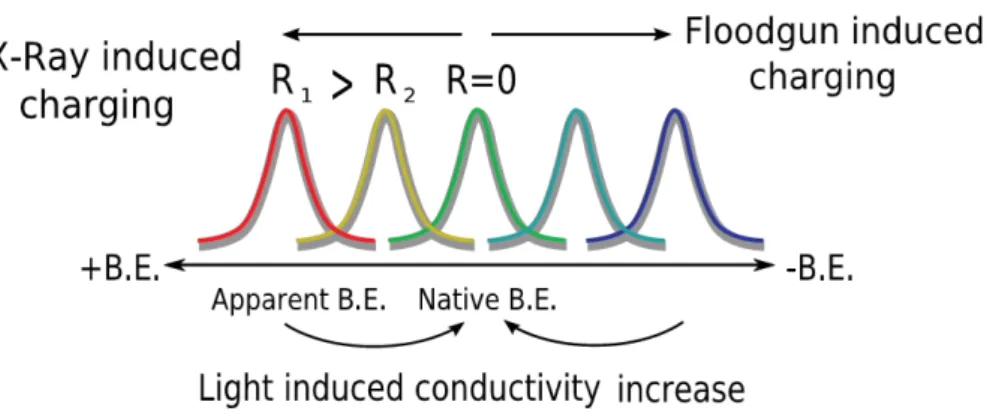 Figure 3.4. Excess positive charge due to X-ray illumination causes a  positive shift, and excess negative charge due to electron injection by  the flood-gun causes a negative shift