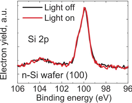 Figure 4.1. Surface potential of a bare silicon surface is not  significantly affected by illumination for an n-type substrate 