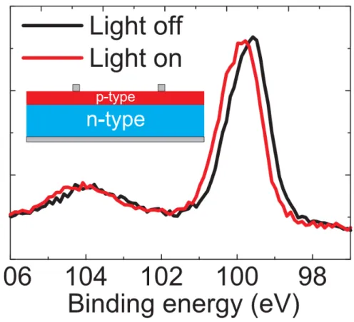 Figure 4.10. When fabricated pn junctions are illuminated; apparent  binding energy shifts by VOC are observed