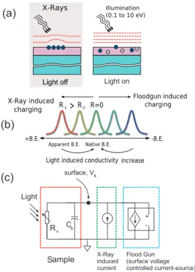 Figure 2. (a) Surface potentials can shift due to X-ray or flood-gun induced charging