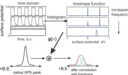 Figure 7. (a) Apparent binding energy and full-width-at-half- full-width-at-half-maximum of the oxygen peak on a p ⴚn ALIC cell as a function of modulation frequency is shown
