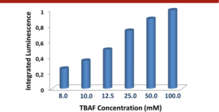 Figure 5. Integrated luminescence from the PMMA strips showing the response to increasing ﬂuoride concentrations in THF.