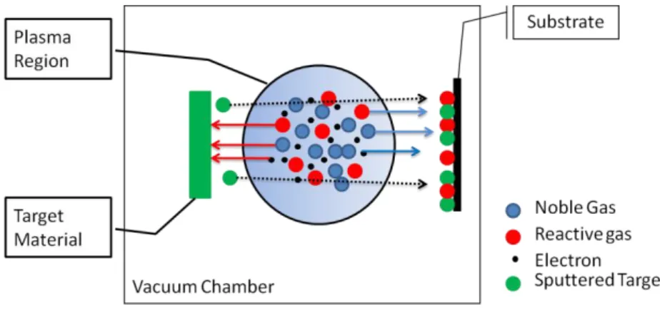 Figure 10: Schematic representation of reactive sputter deposition technique. 