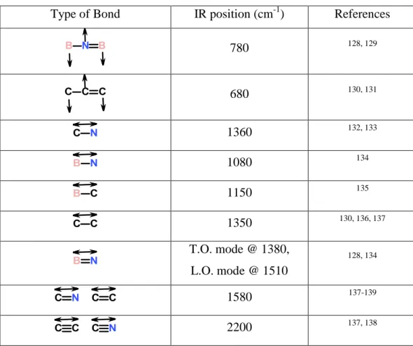 Table 1: IR peak positions for relevant bonds for BCN coatings compiled from  literature