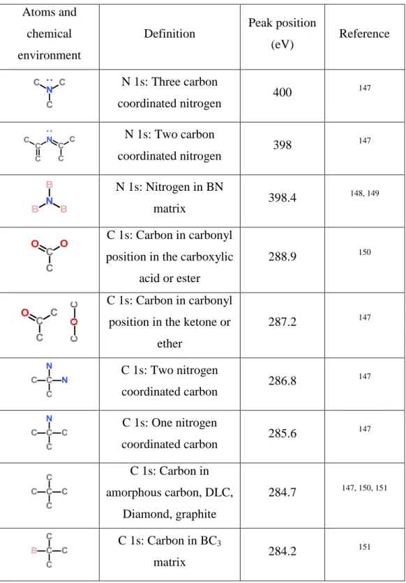 Table 3: Binding energy list of B 1s, C 1s and N 1s core electrons for various  bonding environments acquired from literature