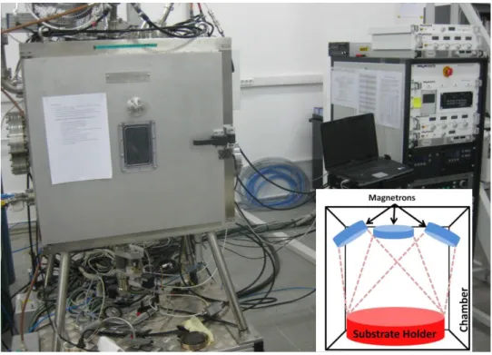 Figure  14:  Schematic  representation  of  magnetron  configuration  (inset)  and  photograph of MANTIS deposition system