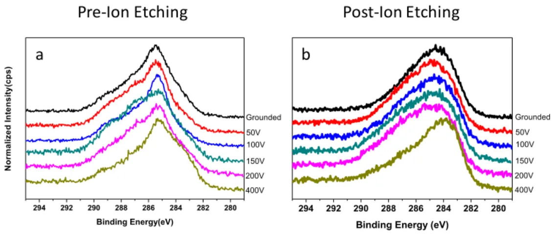 Figure  18:  The  effect  of  ion  etching  on  the  C  1s  region  from  BCN  films  deposited in B series; (a) pre ion-etching and (b) post ion-etching