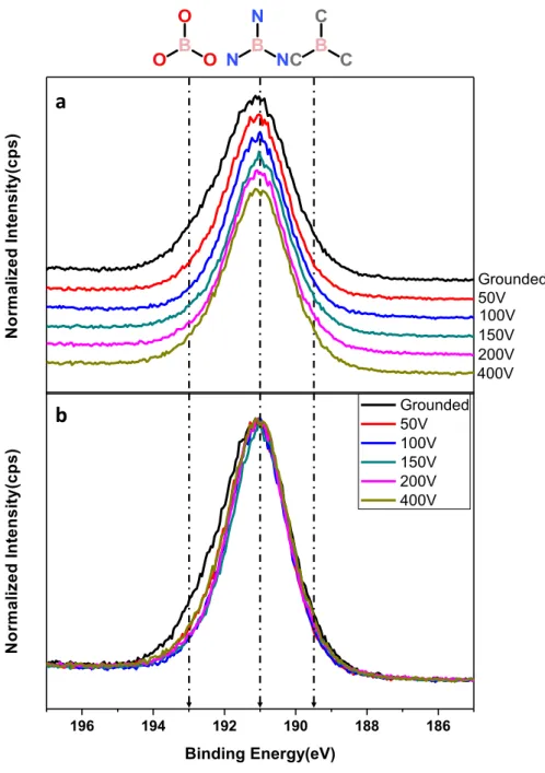 Figure 19: XPS spectra of the B 1s region of BCN films deposited on substrate  with different  r.f