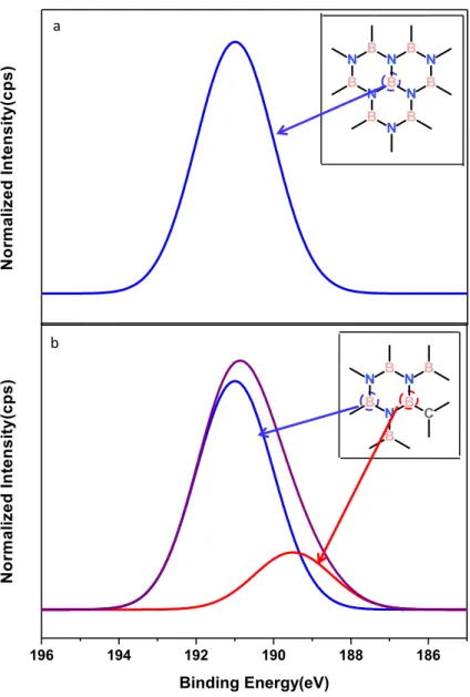 Figure  20:  Hypothetical  XPS  spectra  for  (a)  boron  in  BN  environment,  (b)  carbon  coordinated  boron  in  BN  environment