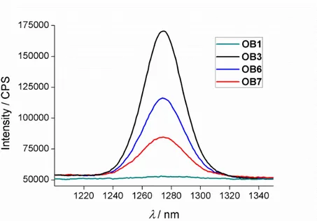 Figure  39. Singlet oxygen phosphorescence with sensitization from Bodipy  derivatives: OB3 (blue), OB6 (black) and OB7 (red), OB1 (green) in CHCl 3  at equal  absorbances (0.2) at the peak wavelength of their respective absorbances
