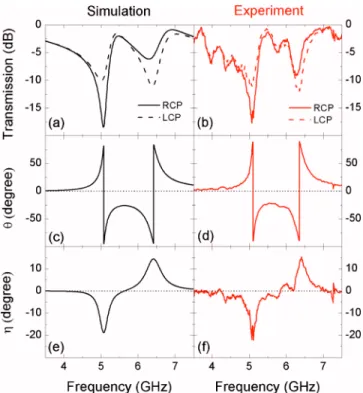 FIG. 2. 共Color online兲 Simulation and experimental results for the CMM.