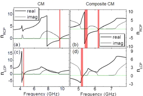 Figure 11. The retrieved effective parameters of the CM and composite CM based on the simulation data