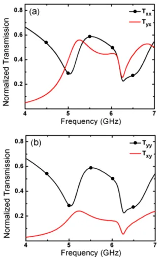 Figure 13. Schematic of a deformed chiral structure for achieving an asymmetric transmission of linearly polarized incident waves.
