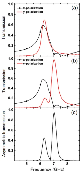 Figure 15. Schematic of the structure consisting of a continuous wire structure sandwiched between two sets of U-shaped resonators for achieving the asymmetric transmission of linearly polarized incident waves