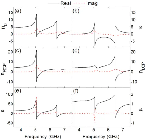 Figure 5. The retrieved effective parameters of the chiral metamaterials based on the simulation data