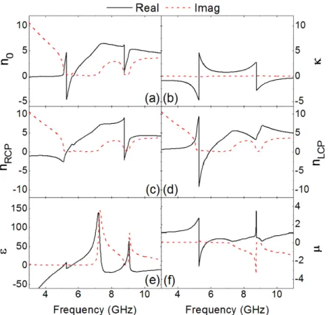 Figure 8. The retrieved effective parameters of the complementary CM based on the simulation data