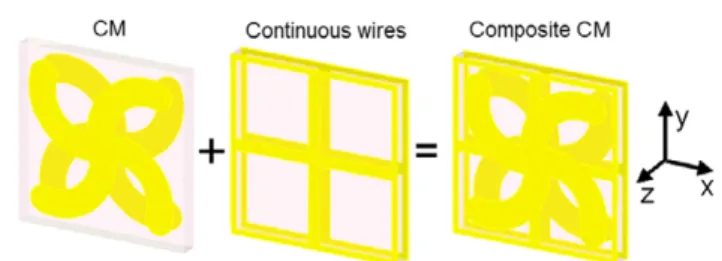 Figure 10. The schematics of the construction of the composite CM by the combination of a CM and a structure of continuous metallic wires [41]