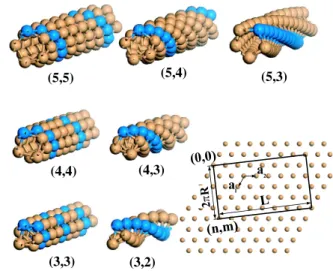 FIG. 1 (color online). Atomic structure of n; m gold SWNTs obtained by cylindrical folding of the 2D triangular lattice.