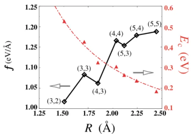 TABLE I. Structural properties and energetics of relaxed chiral gold nanotubes n; m